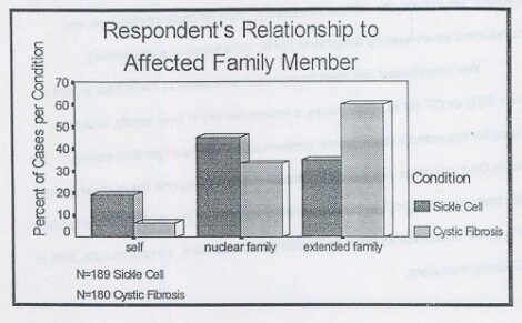 Bar graph of percent of cases per condition versus respondents' relationship to family member.